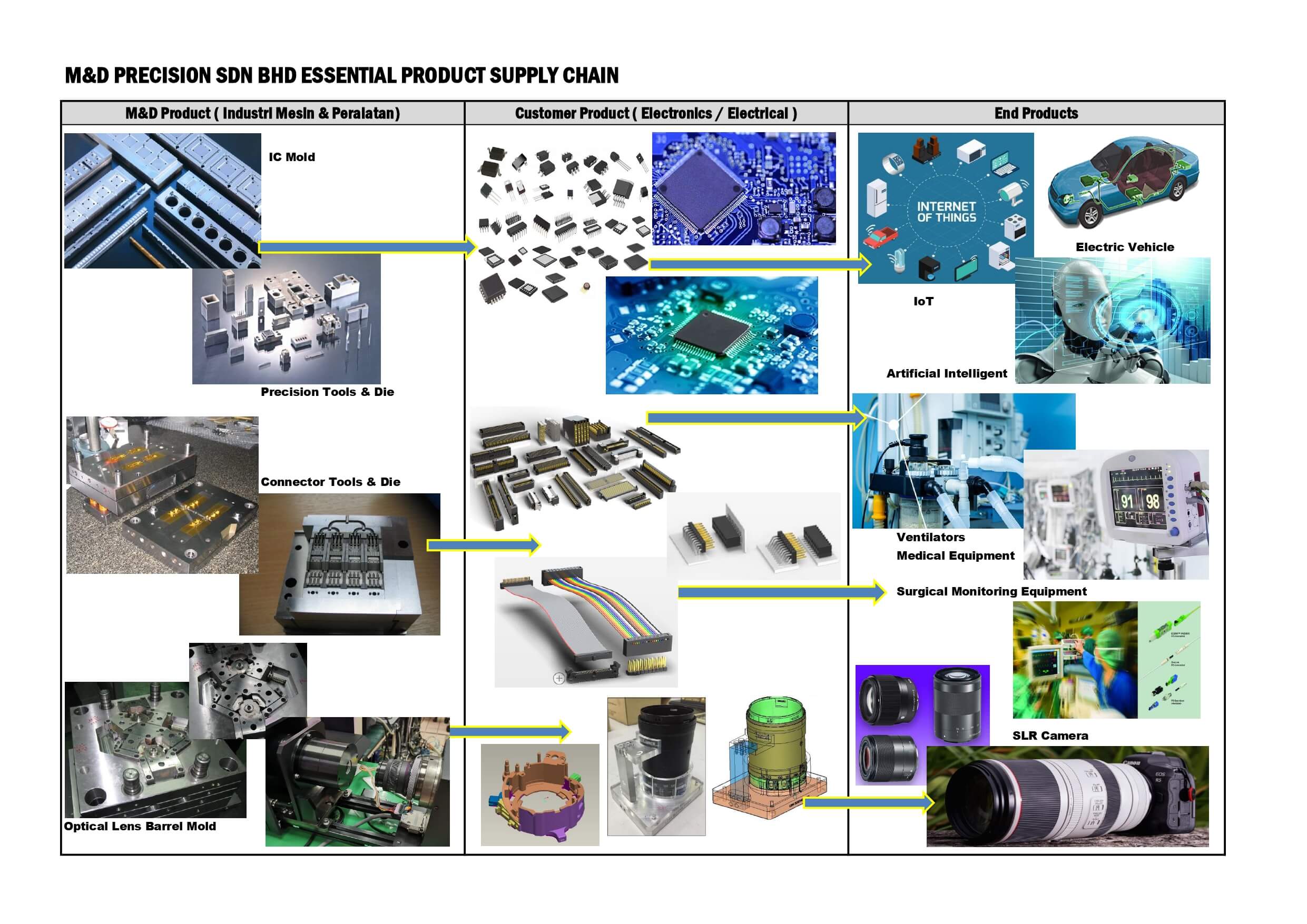 Essential Product Supply Chain